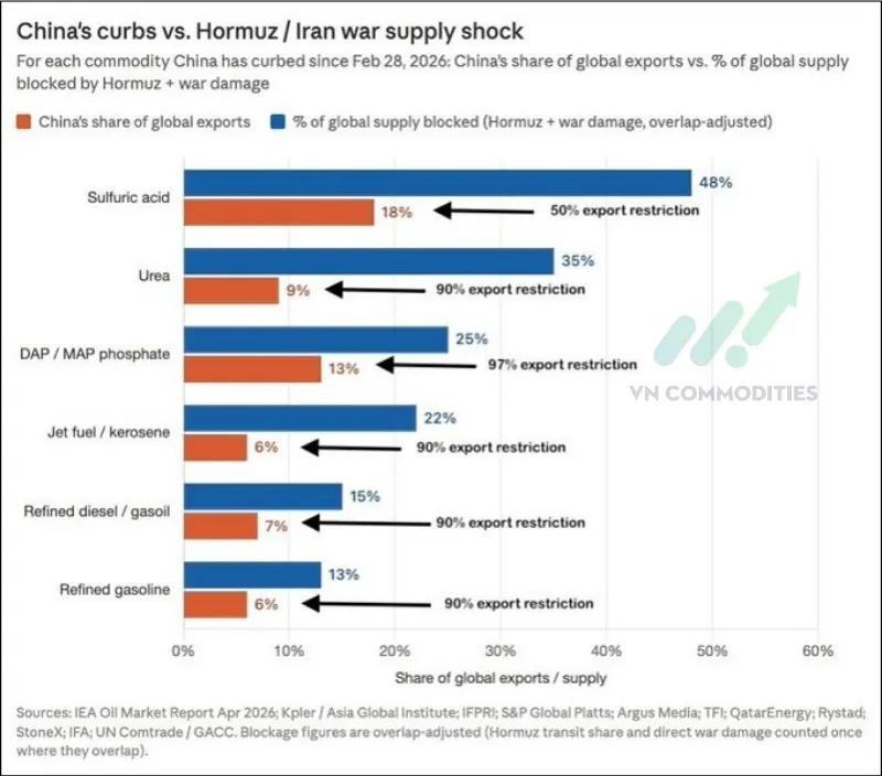 Hạn chế xuất khẩu của Trung Quốc đang l&agrave;m nguồn cung to&agrave;n cầu căng thẳng hơn